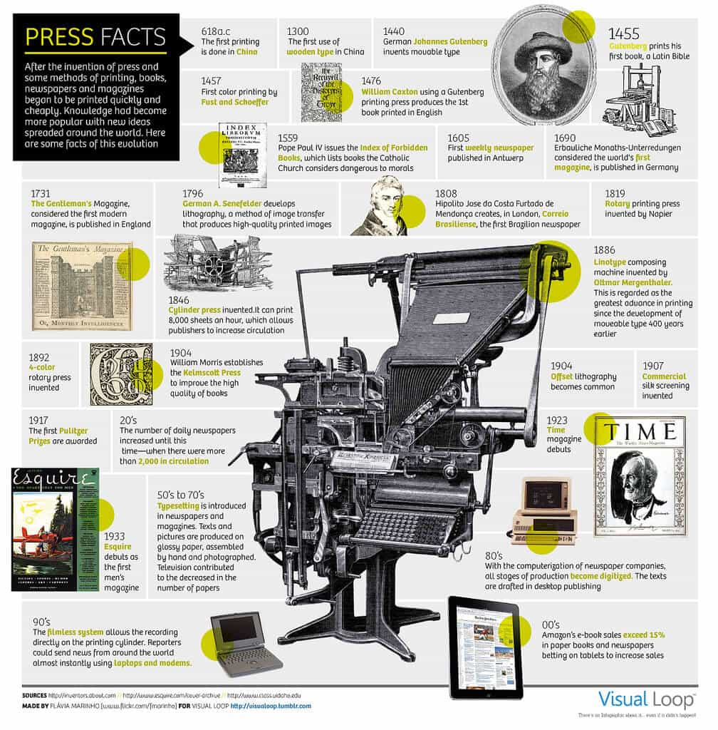 history of print